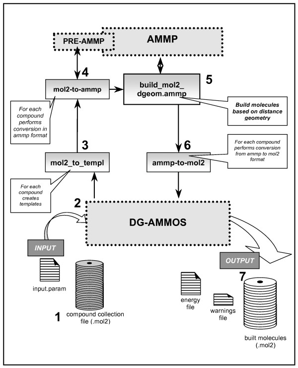 DG-AMMOS: a new tool to generate 3d conformation of small molecules using distance geometry and automated molecular mechanics optimization for in silico screening.