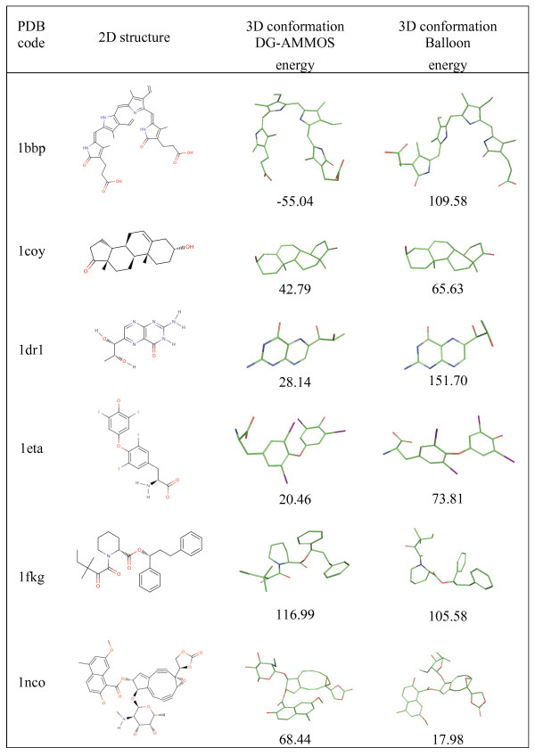 DG-AMMOS: a new tool to generate 3d conformation of small molecules using distance geometry and automated molecular mechanics optimization for in silico screening.