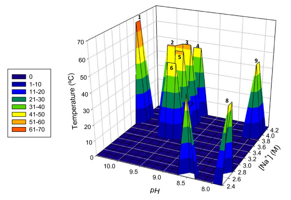 Biodiversity of poly-extremophilic Bacteria: does combining the extremes of high salt, alkaline pH and elevated temperature approach a physico-chemical boundary for life?