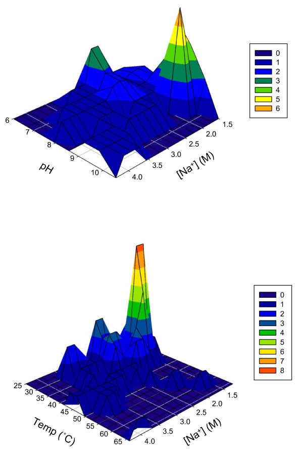 Biodiversity of poly-extremophilic Bacteria: does combining the extremes of high salt, alkaline pH and elevated temperature approach a physico-chemical boundary for life?