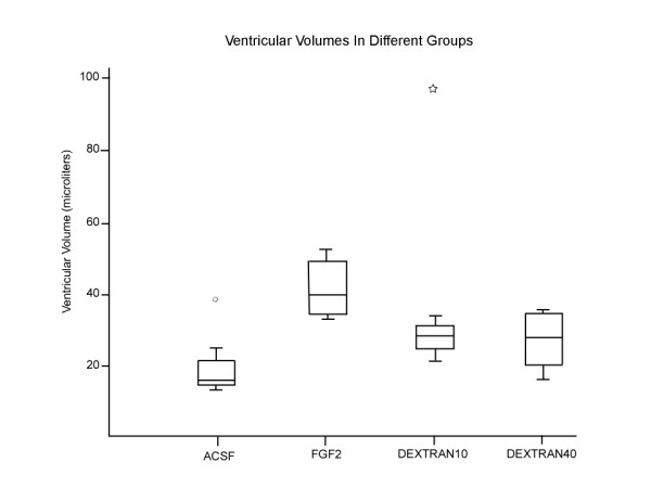 Intraventricular infusion of hyperosmolar dextran induces hydrocephalus: a novel animal model of hydrocephalus.