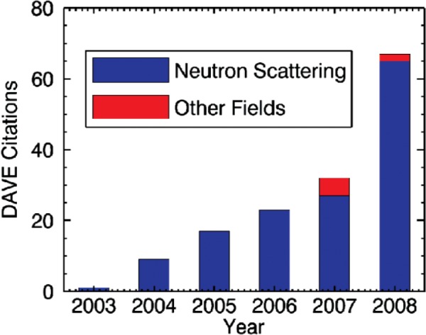 DAVE: A Comprehensive Software Suite for the Reduction, Visualization, and Analysis of Low Energy Neutron Spectroscopic Data.