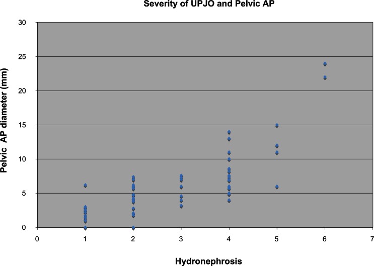 Hydronephrosis in infants and children: natural history and risk factors for persistence in children followed by a medical service.