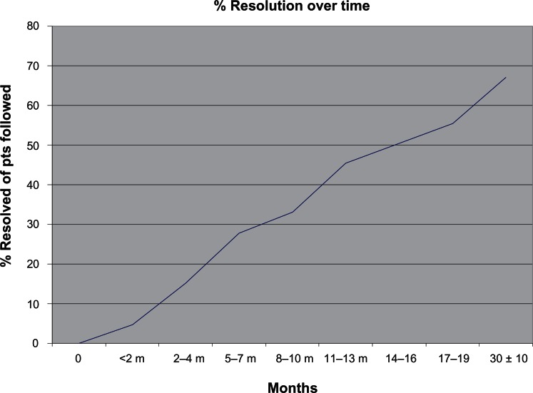 Hydronephrosis in infants and children: natural history and risk factors for persistence in children followed by a medical service.