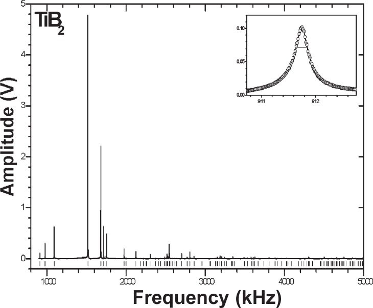 Elastic-Stiffness Coefficients of Titanium Diboride.