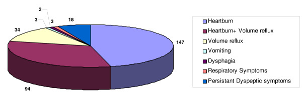 Management of complications after laparoscopic Nissen's fundoplication: a surgeon's perspective.