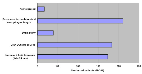 Management of complications after laparoscopic Nissen's fundoplication: a surgeon's perspective.