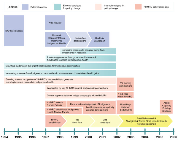 Health research policy: a case study of policy change in Aboriginal and Torres Strait Islander health research.