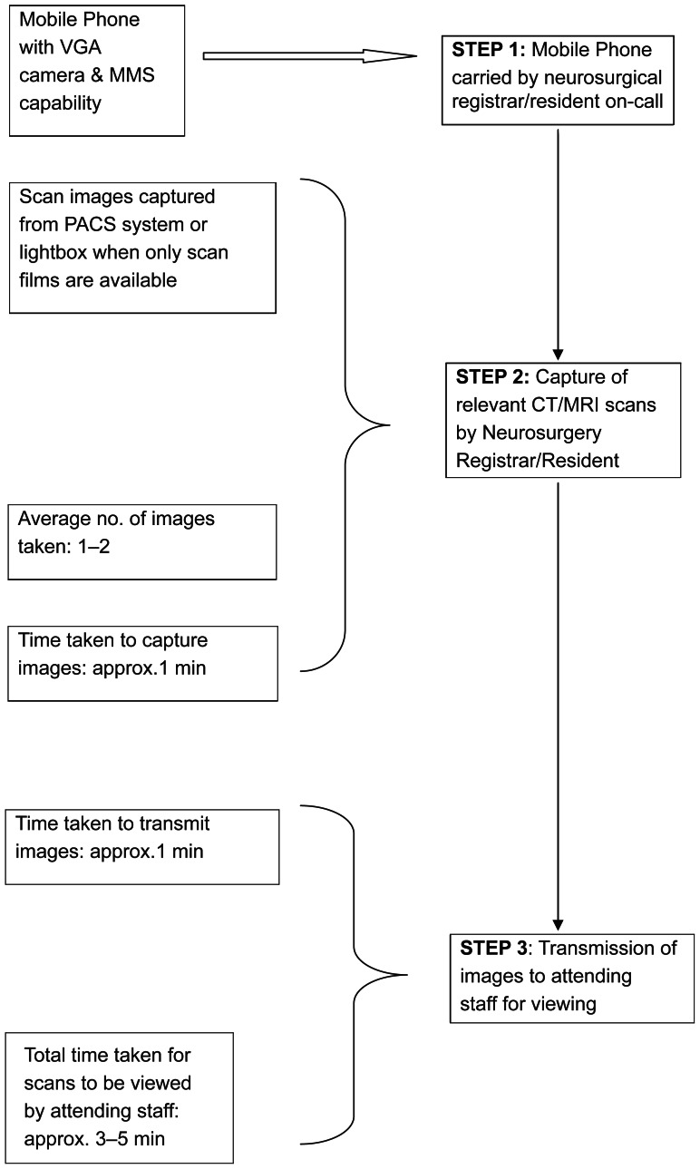 Teleradiology and emergency neurosurgery-presence in a small asian city state and need in a large canadian province.