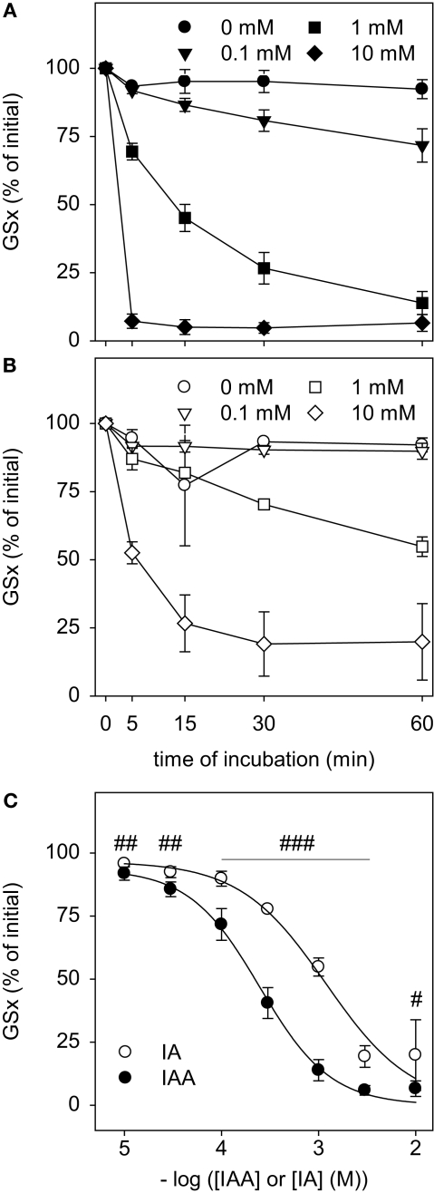 Differential effects of iodoacetamide and iodoacetate on glycolysis and glutathione metabolism of cultured astrocytes.