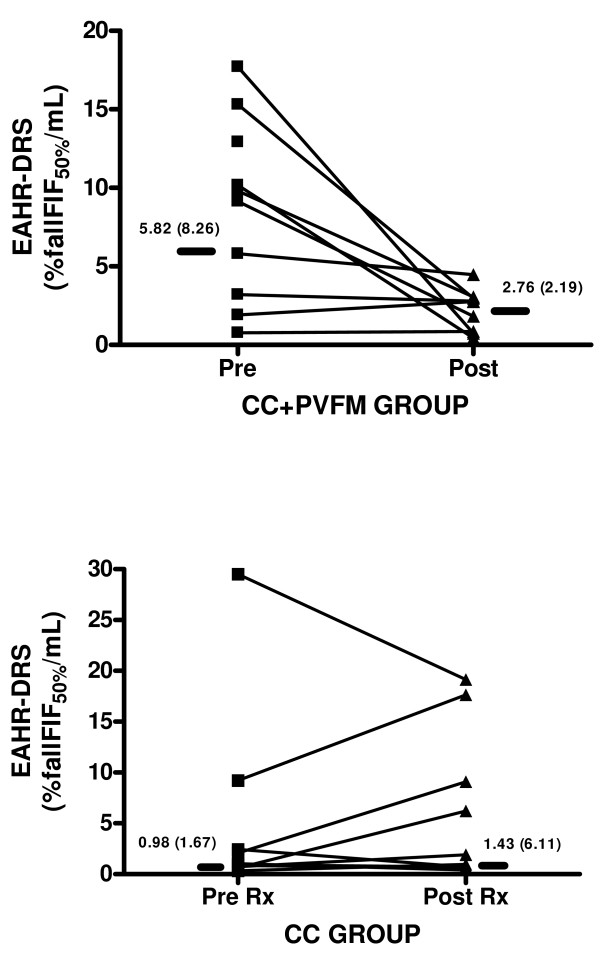 Chronic cough and laryngeal dysfunction improve with specific treatment of cough and paradoxical vocal fold movement.