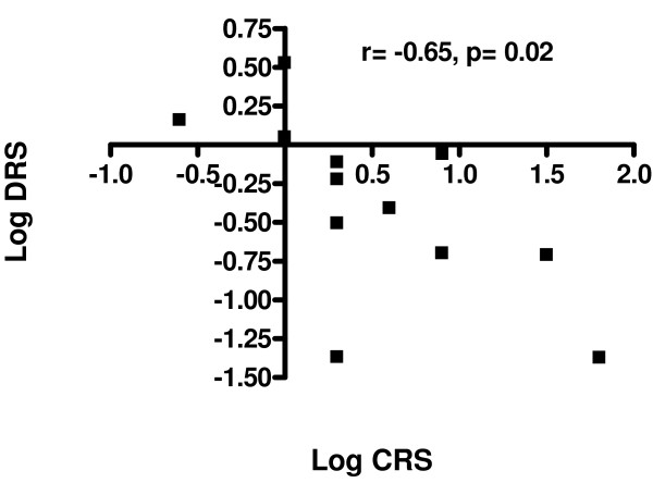 Chronic cough and laryngeal dysfunction improve with specific treatment of cough and paradoxical vocal fold movement.