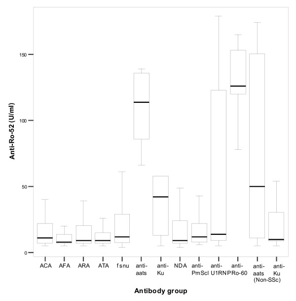 Prevalence of antibodies to Ro-52 in a serologically defined population of patients with systemic sclerosis.