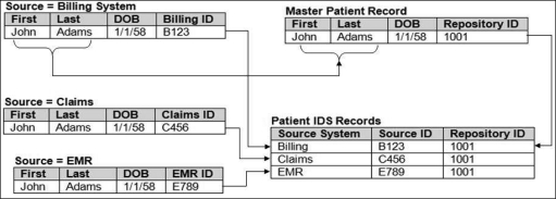 Integrating Clinical Data into the i2b2 Repository.