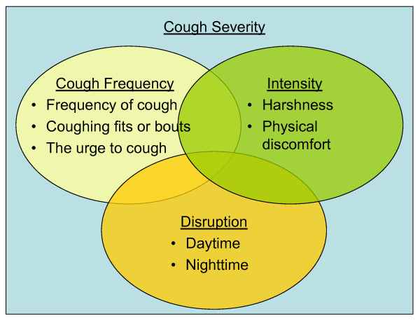 Measuring cough severity: Perspectives from the literature and from patients with chronic cough.