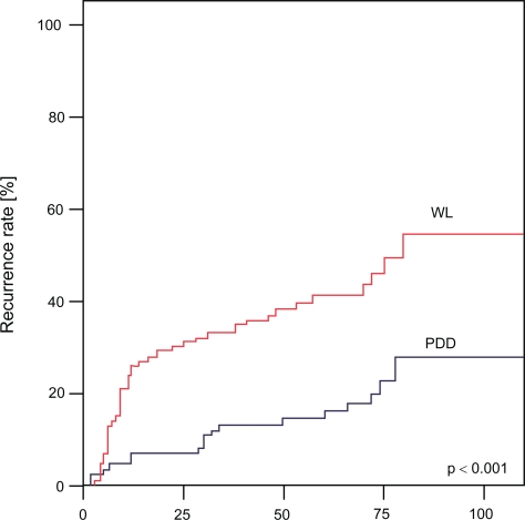 Photodynamic diagnosis for superficial bladder cancer: do all risk-groups profit equally from oncological and economic long-term results?