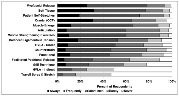 Spinal and sacroiliac assessment and treatment techniques used by osteopathic physicians in the United States.