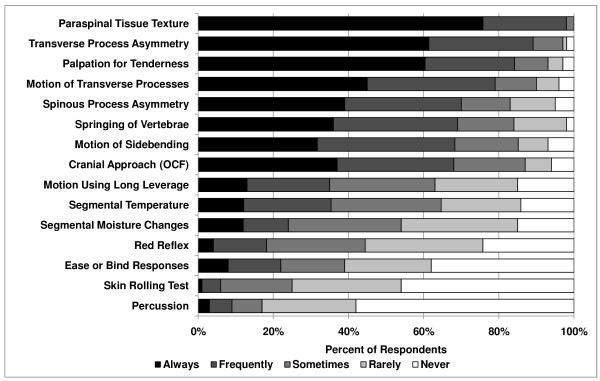 Spinal and sacroiliac assessment and treatment techniques used by osteopathic physicians in the United States.