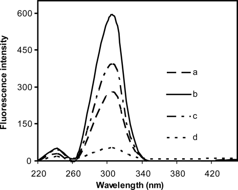 Micelle enhanced fluorimetric and thin layer chromatography densitometric methods for the determination of (+/-) citalopram and its S-enantiomer escitalopram.