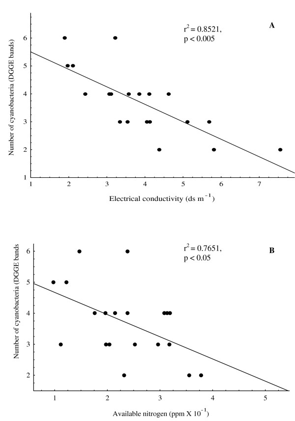 Molecular characterization and the effect of salinity on cyanobacterial diversity in the rice fields of Eastern Uttar Pradesh, India.