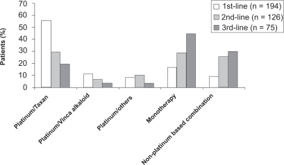 Treatment of advanced non small cell lung cancer in routine care: a retrospective analysis of 212 consecutive patients treated in a community based oncology group practice.