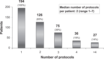 Treatment of advanced non small cell lung cancer in routine care: a retrospective analysis of 212 consecutive patients treated in a community based oncology group practice.