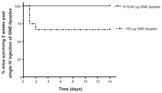 Safety and in vivo expression of a GNE-transgene: a novel treatment approach for hereditary inclusion body myopathy-2.