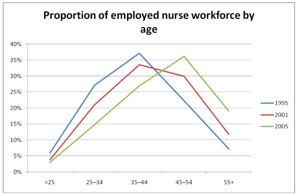 Issues facing the future health care workforce: the importance of demand modelling.