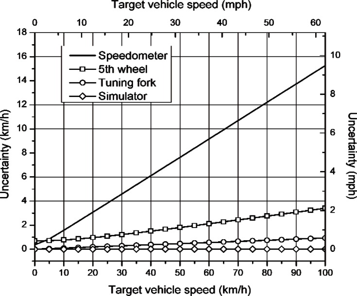 Calibration of Speed Enforcement Down-The-Road Radars.