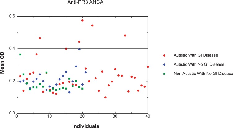Low Serum Alpha-Antitrypsin Associated with Anti-PR-3 ANCA in Autistic Children with GI Disease.
