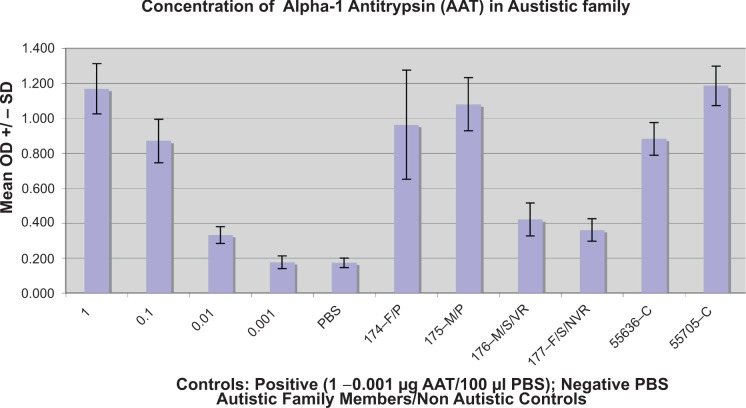 Low Serum Alpha-Antitrypsin Associated with Anti-PR-3 ANCA in Autistic Children with GI Disease.