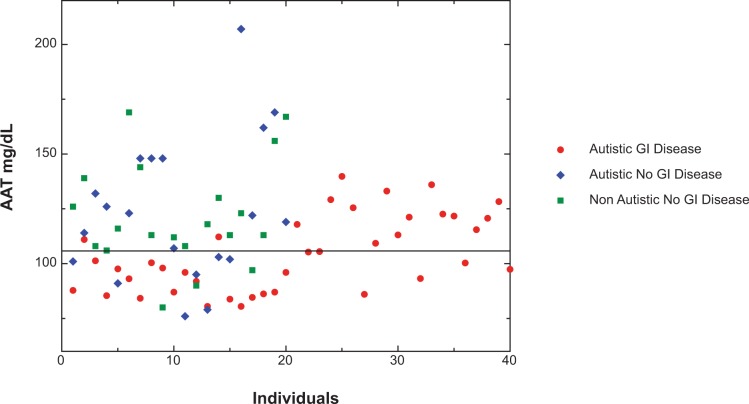 Low Serum Alpha-Antitrypsin Associated with Anti-PR-3 ANCA in Autistic Children with GI Disease.