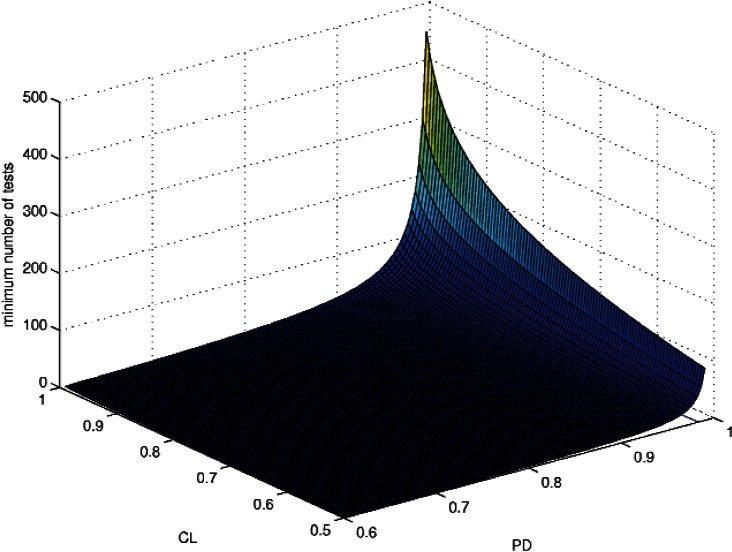 Pass-Fail Testing: Statistical Requirements and Interpretations.