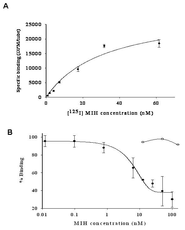 Molt-inhibiting hormone stimulates vitellogenesis at advanced ovarian developmental stages in the female blue crab, Callinectes sapidus 2: novel specific binding sites in hepatopancreas and cAMP as a second messenger.