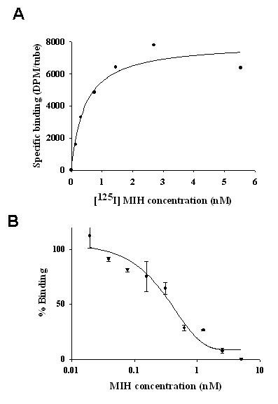 Molt-inhibiting hormone stimulates vitellogenesis at advanced ovarian developmental stages in the female blue crab, Callinectes sapidus 2: novel specific binding sites in hepatopancreas and cAMP as a second messenger.