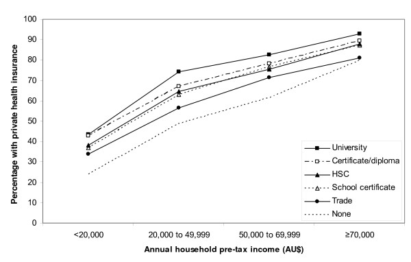 Health, ageing and private health insurance: baseline results from the 45 and Up Study cohort.