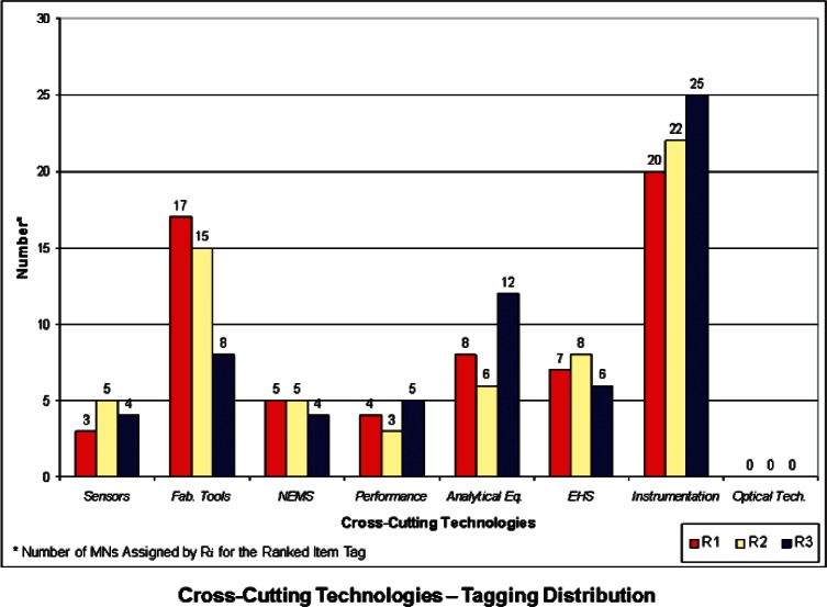 A Method for Assigning Priorities to United States Measurement System (USMS) Needs: Nano-Electrotechnologies.