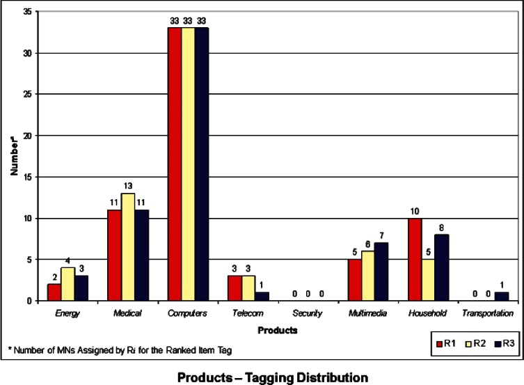 A Method for Assigning Priorities to United States Measurement System (USMS) Needs: Nano-Electrotechnologies.