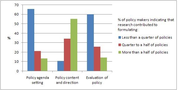 Increasing the use of evidence in health policy: practice and views of policy makers and researchers.