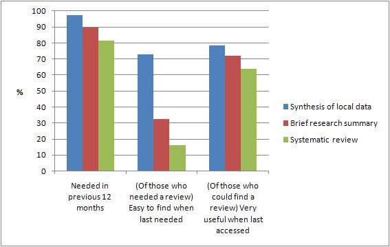 Increasing the use of evidence in health policy: practice and views of policy makers and researchers.