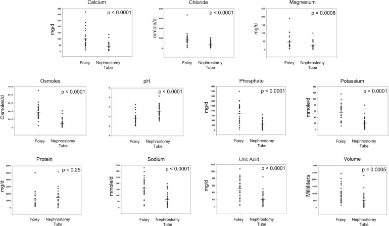 Differences in quantitative urine composition in stone-forming versus unaffected mate kidneys.