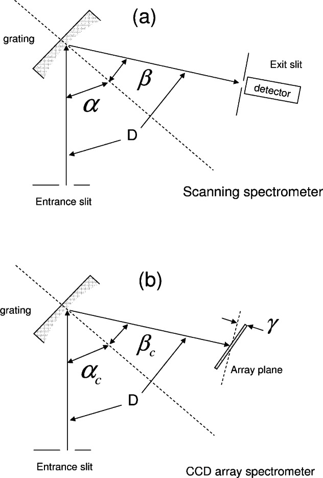 Procedures for Wavelength Calibration and Spectral Response Correction of CCD Array Spectrometers.