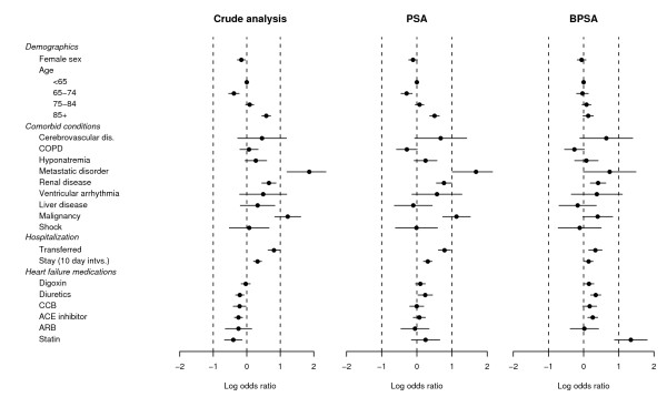 Covariate balance in a Bayesian propensity score analysis of beta blocker therapy in heart failure patients.