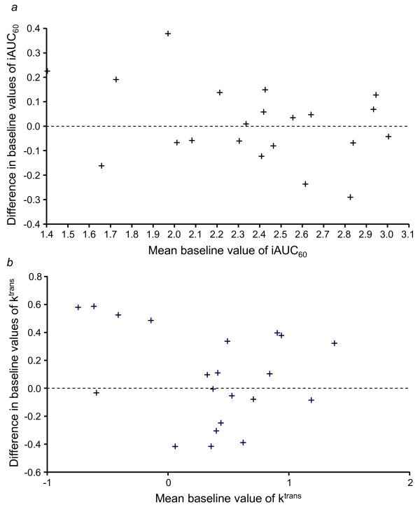 DCE-MRI assessment of the effect of vandetanib on tumor vasculature in patients with advanced colorectal cancer and liver metastases: a randomized phase I study.