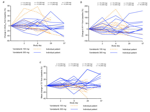 DCE-MRI assessment of the effect of vandetanib on tumor vasculature in patients with advanced colorectal cancer and liver metastases: a randomized phase I study.