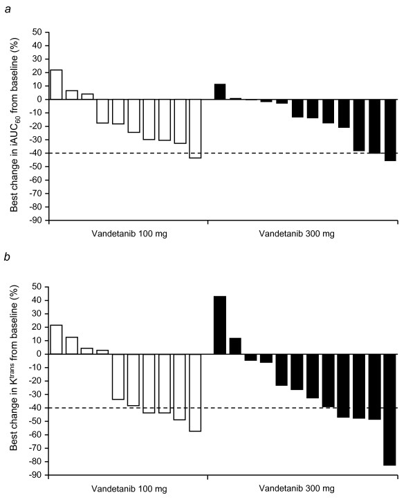 DCE-MRI assessment of the effect of vandetanib on tumor vasculature in patients with advanced colorectal cancer and liver metastases: a randomized phase I study.