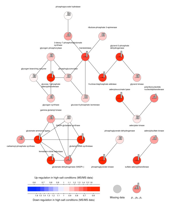 A systems biology approach to investigate the response of Synechocystis sp. PCC6803 to a high salt environment.