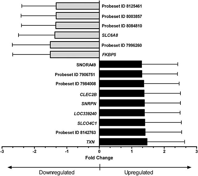 Change in mRNA Expression after Atenolol, a Beta-adrenergic Receptor Antagonist and Association with Pharmacological Response