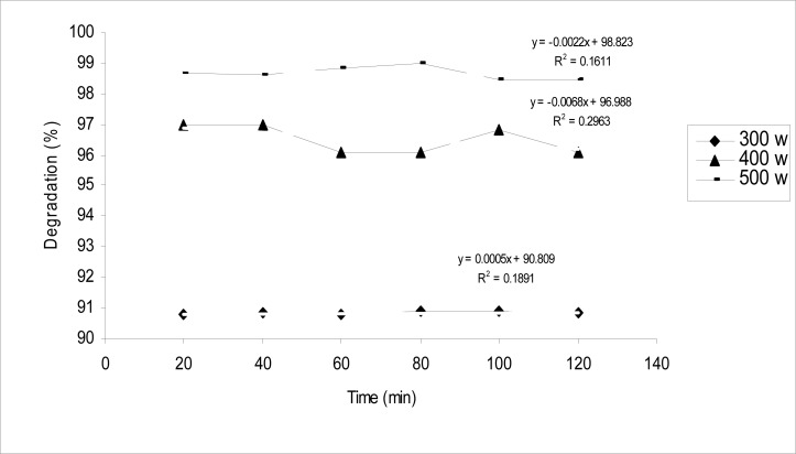 Application of acoustical processor reactors for degradation of diazinon from surface water.