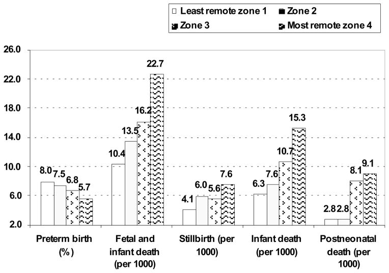 Community Remoteness, Perinatal Outcomes and Infant Mortality among First Nations in Quebec.
